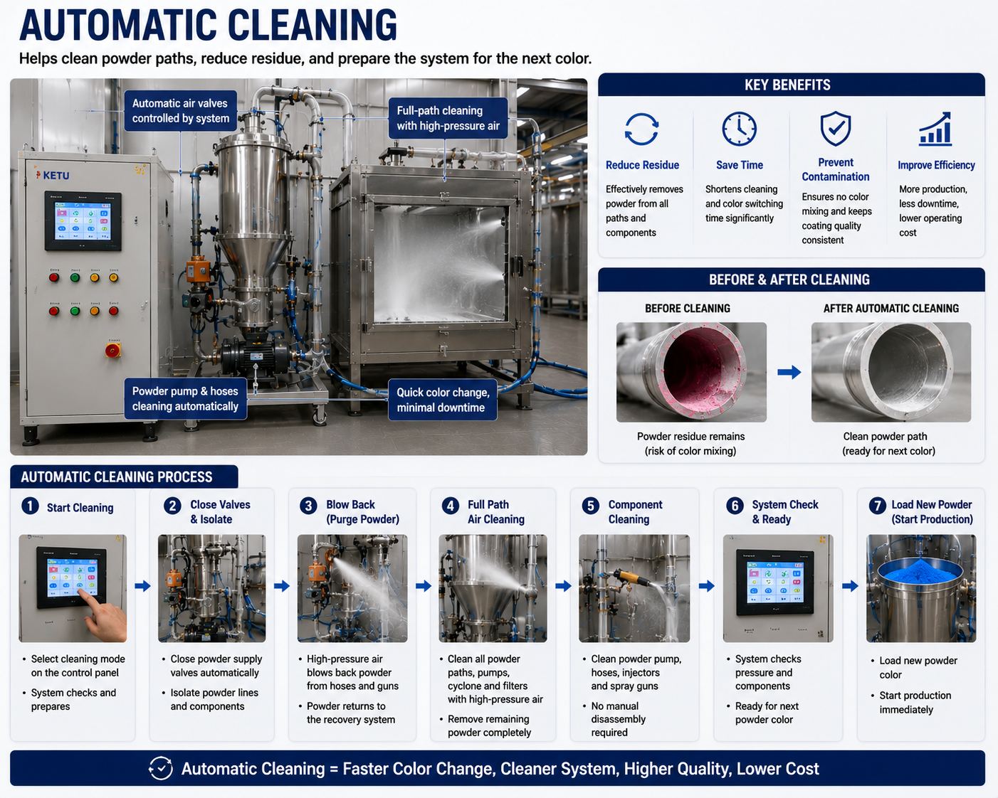 Automatic cleaning function of powder supply center