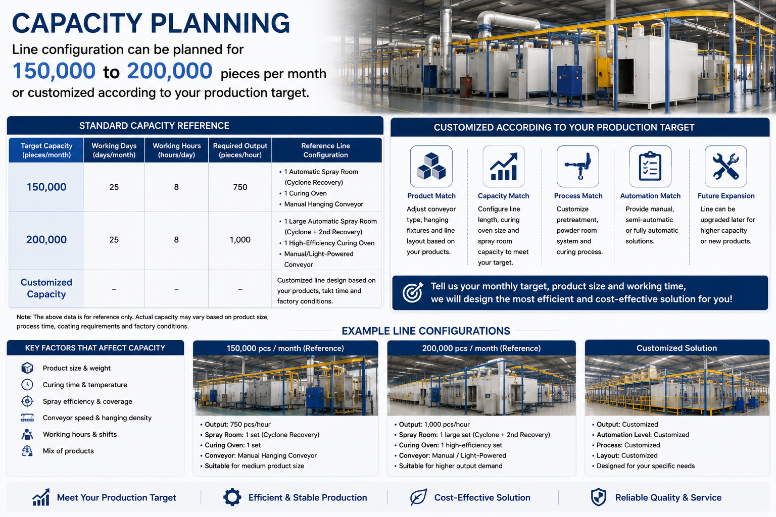 Capacity customization for electronic products powder coating line