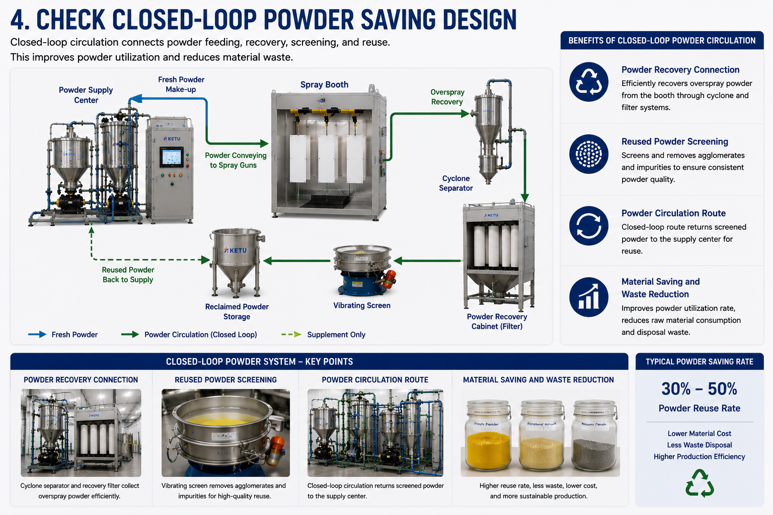 Closed-loop powder circulation and powder saving design