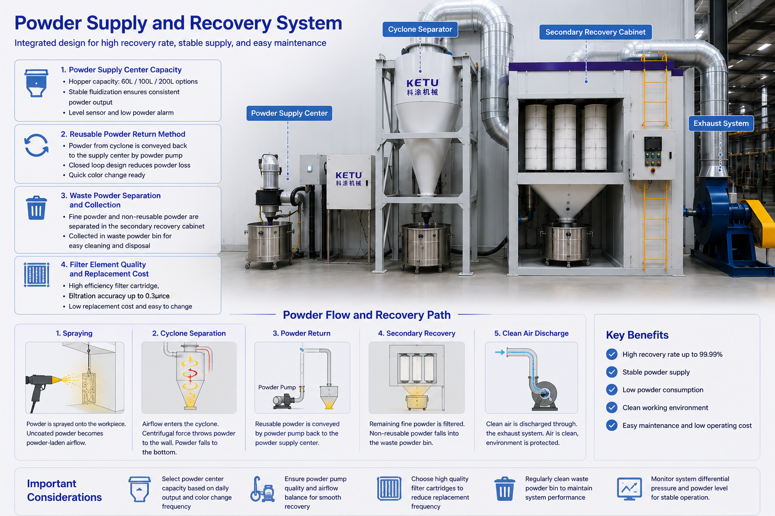 Cyclone and filter recovery system