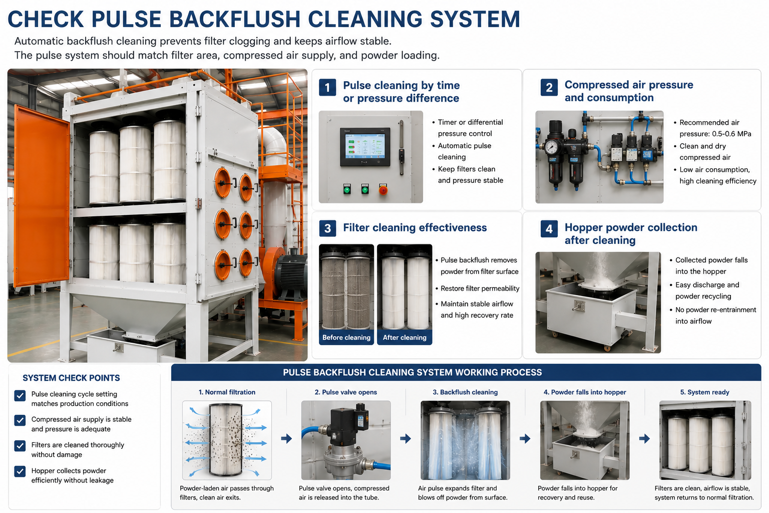 Automatic pulse backflush cleaning system for recovery cabinet
