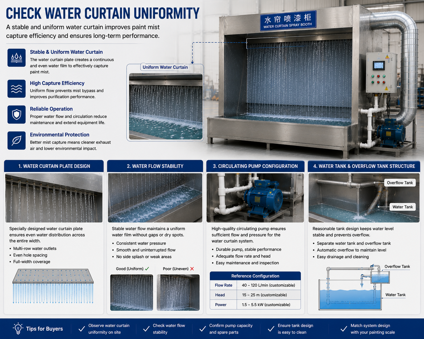 Water curtain uniformity and purification effect