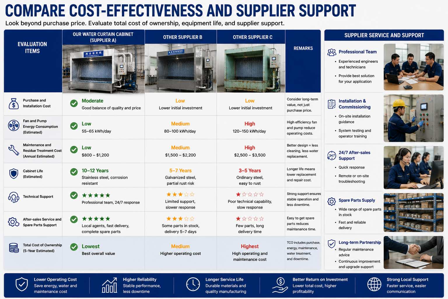Water curtain cabinet quotation and supplier support review