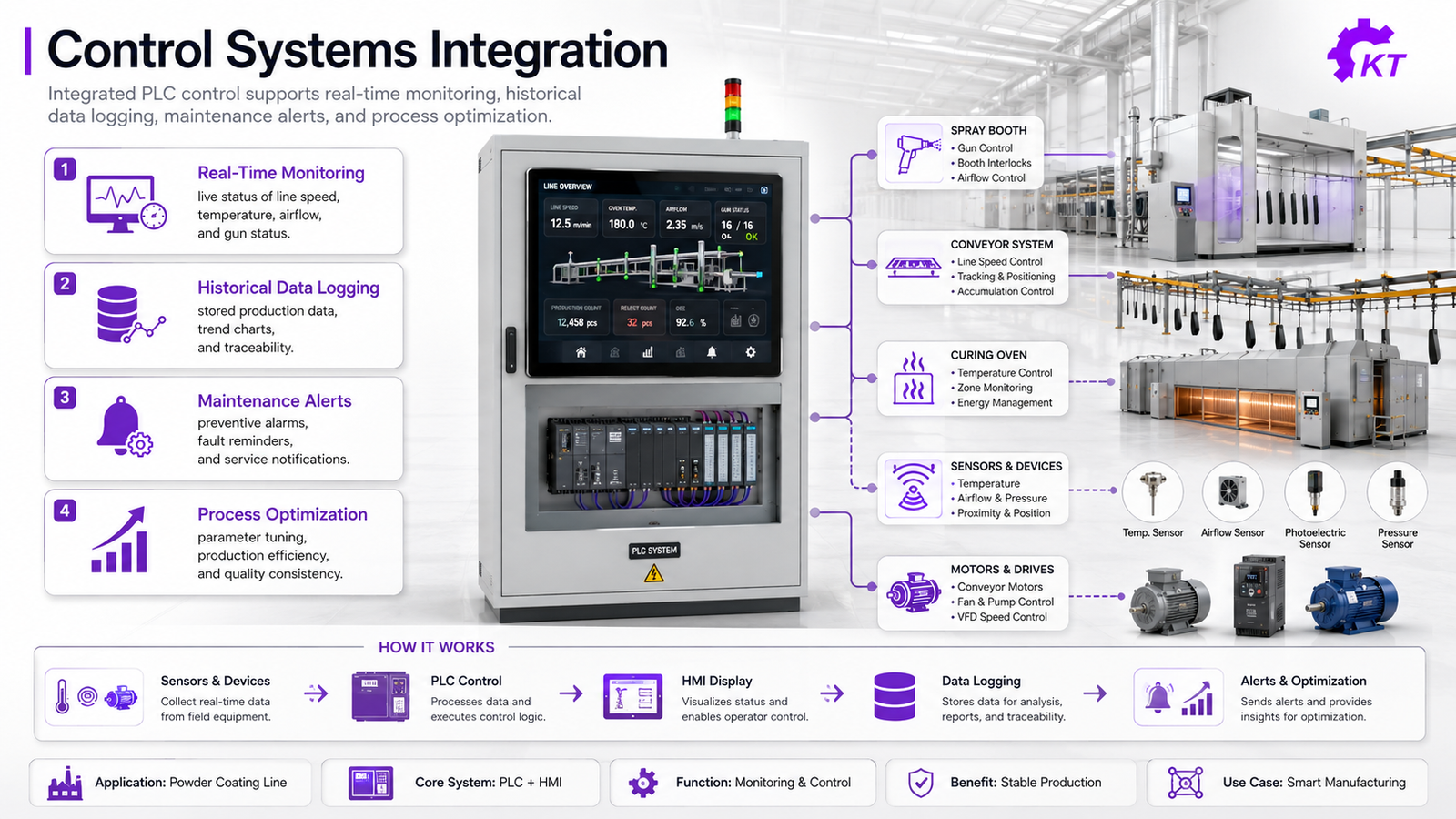 PLC control system with touchscreen interface for coating line parameter monitoring