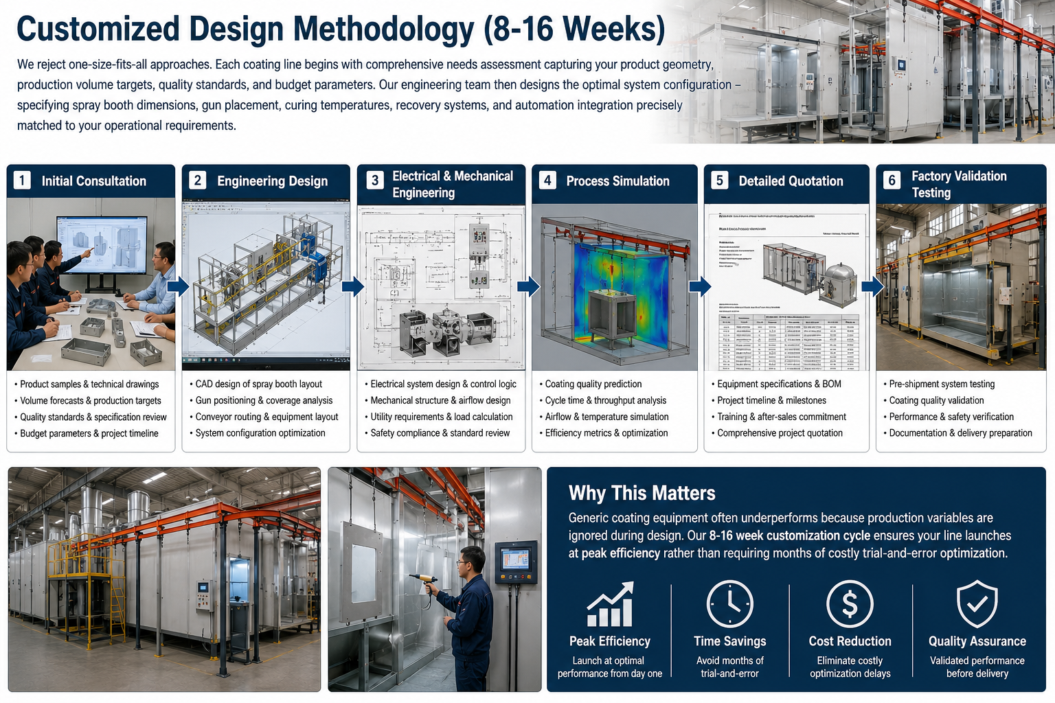CAD design and engineering of customized coating line showing spray booth layout and specifications