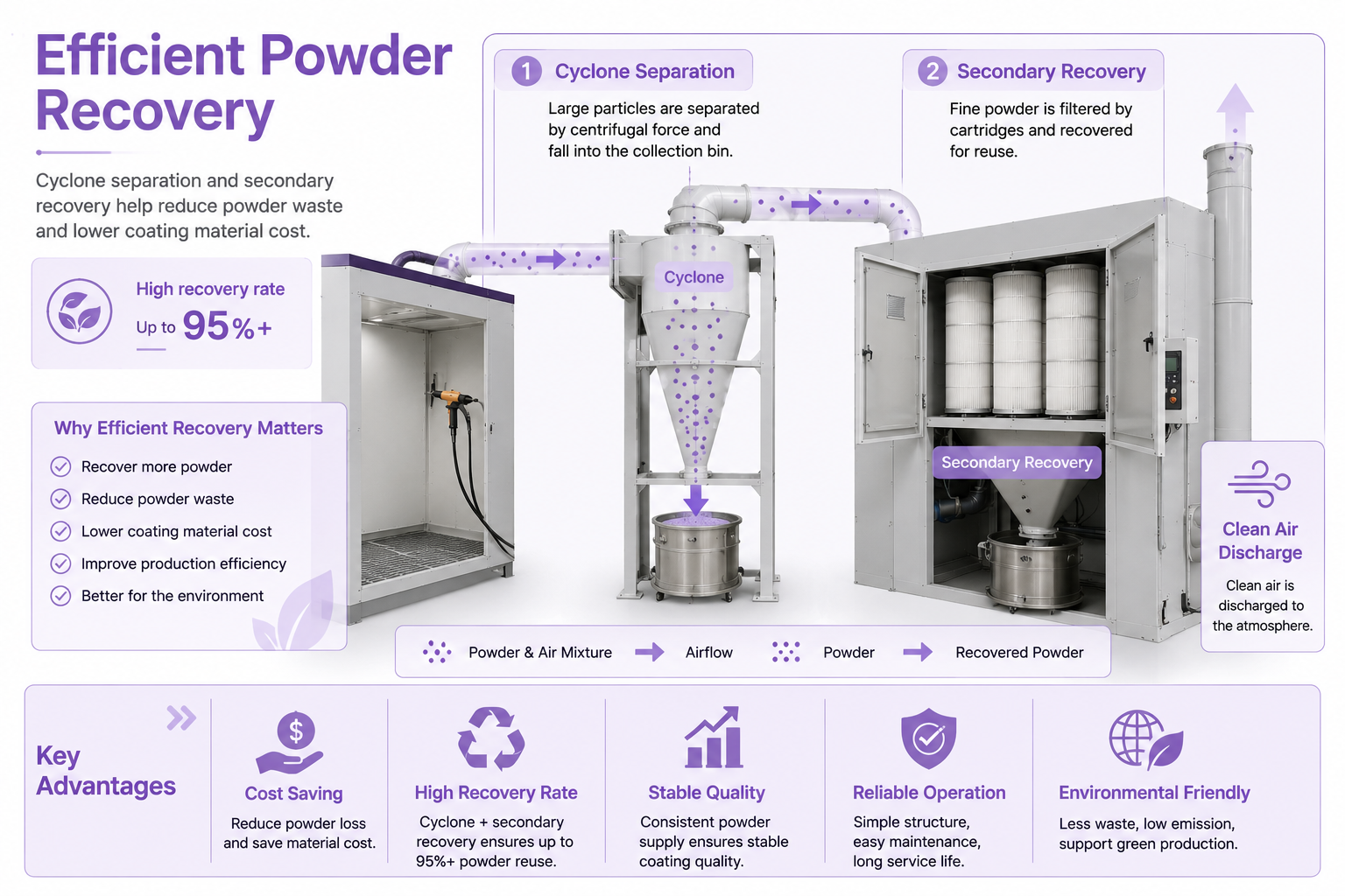 Recovered powder ready for reuse