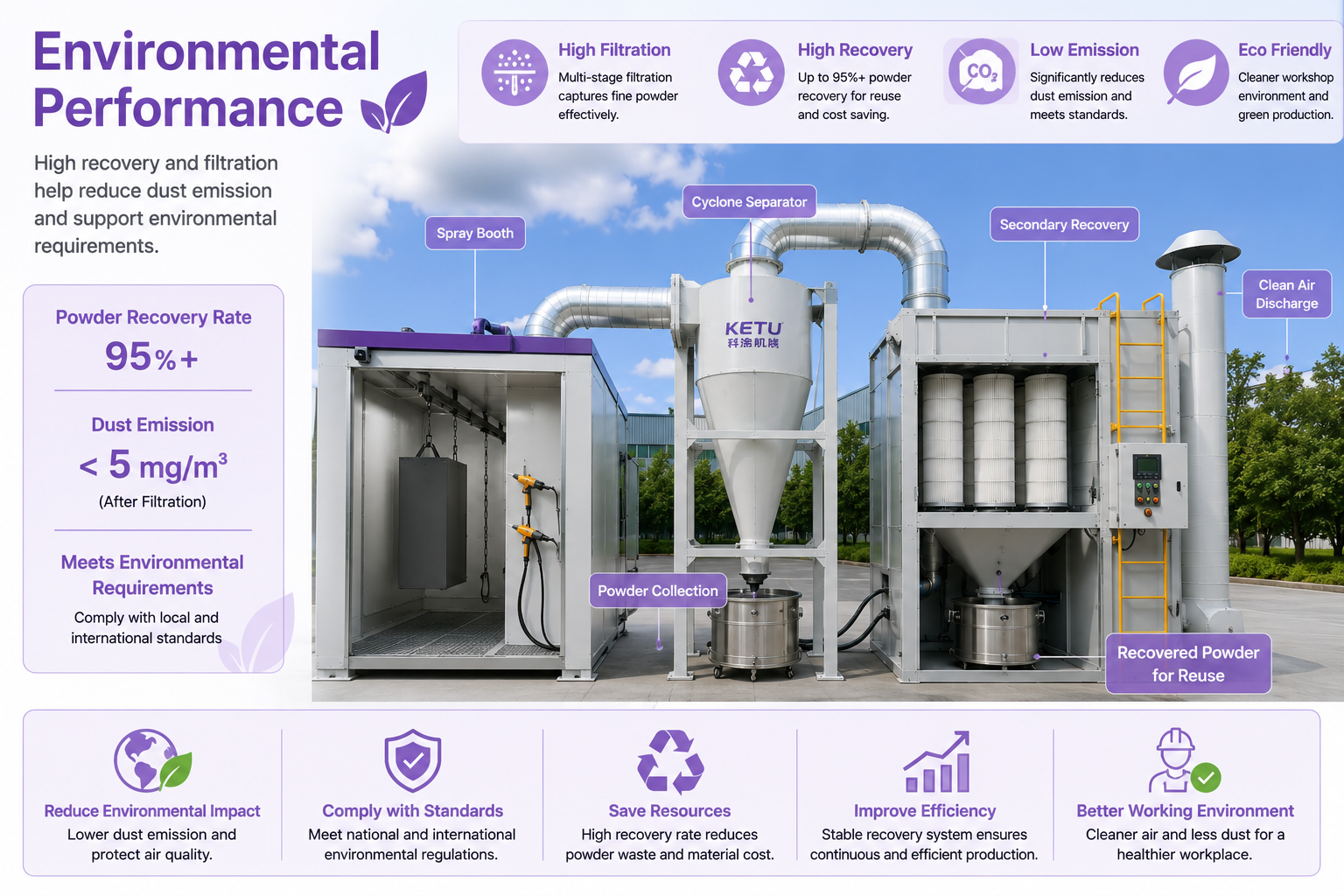 Environmental performance and clean exhaust system