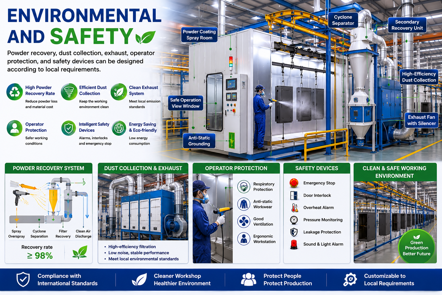 Environmental and safety customization for electronics coating workshop