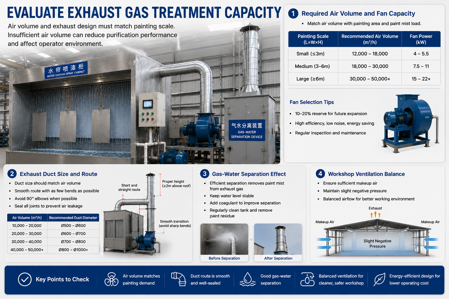 Air volume and exhaust treatment capacity for water curtain cabinet