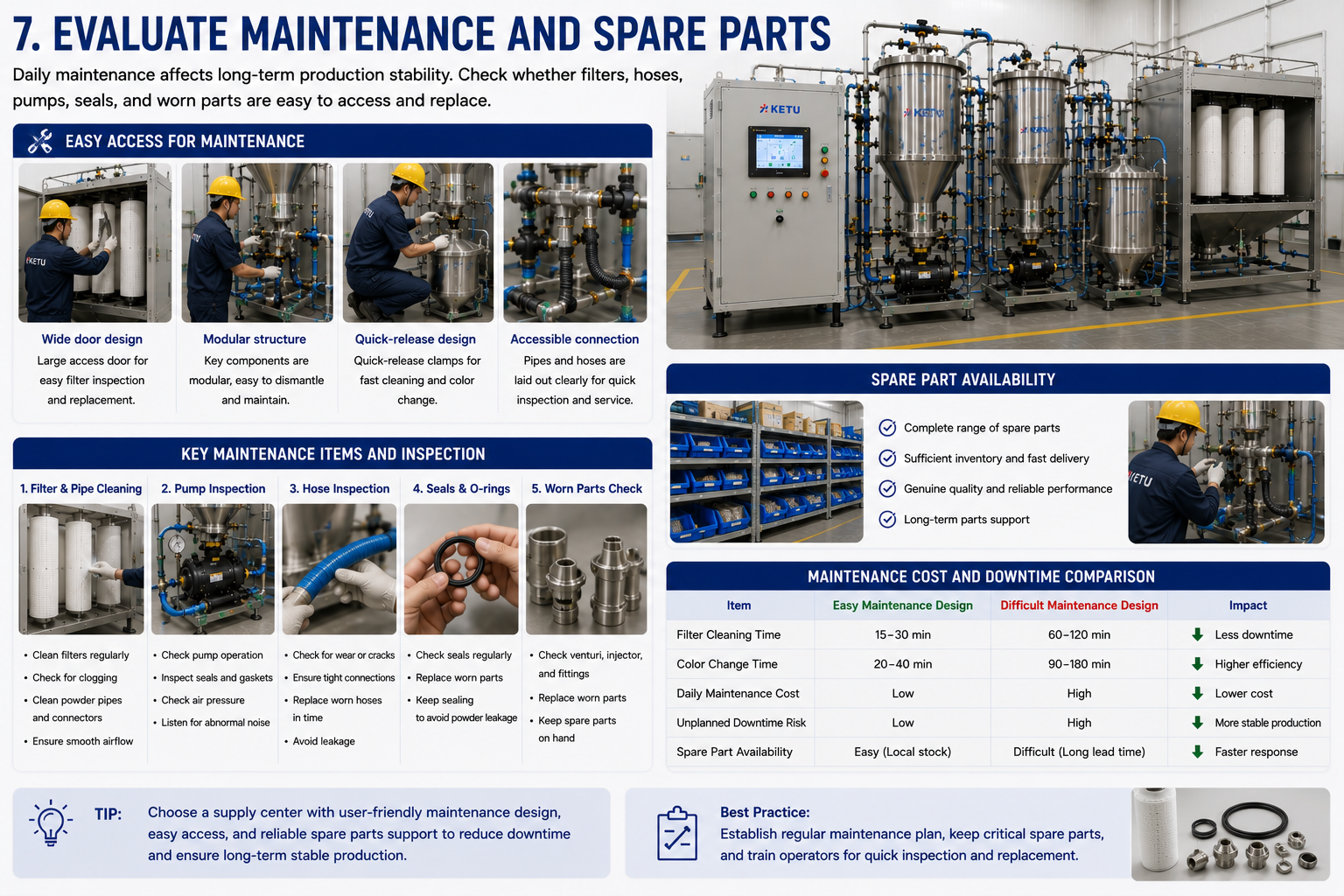 Maintenance and spare parts for powder supply center