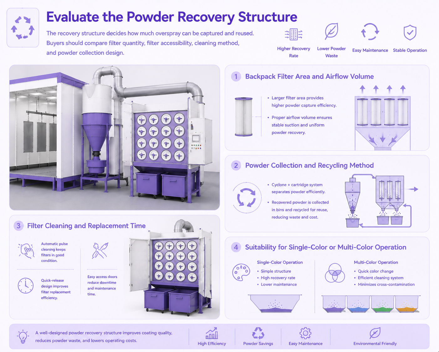 Cartridge filter powder recovery