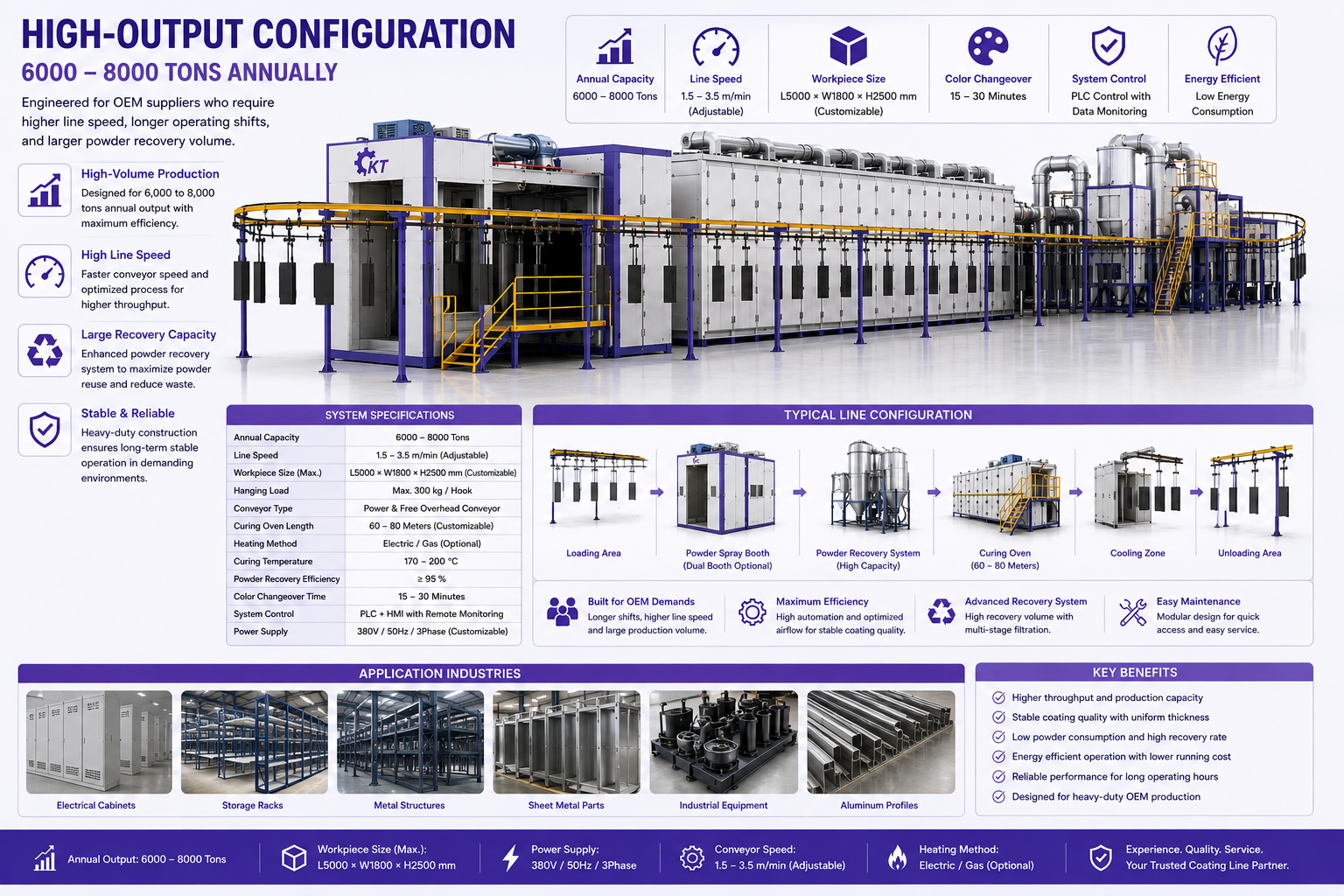 High-output coating line with expanded cyclone collector and longer processing zone