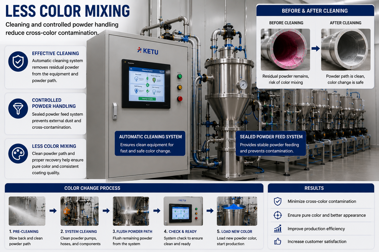 Reduce color mixing problems in powder supply system