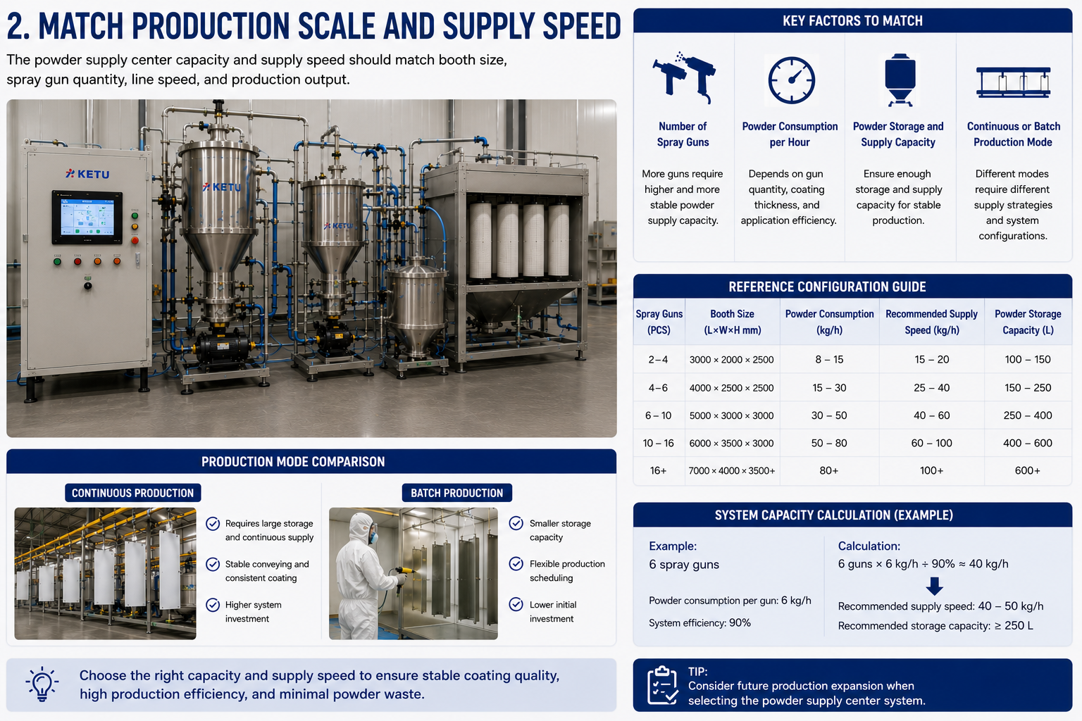 Production capacity planning for powder supply center