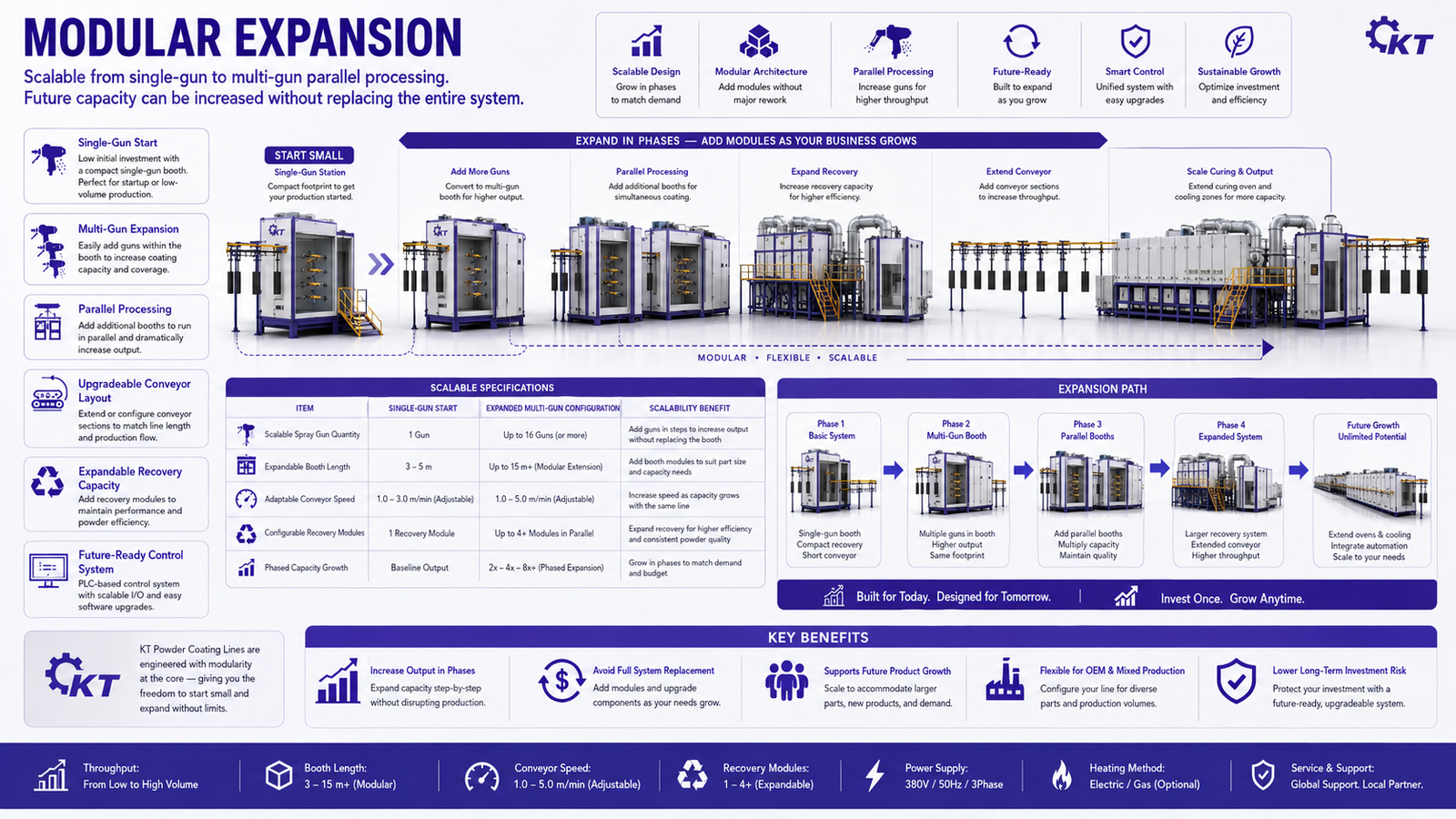 Modular coating line expansion with additional spray guns and parallel processing modules