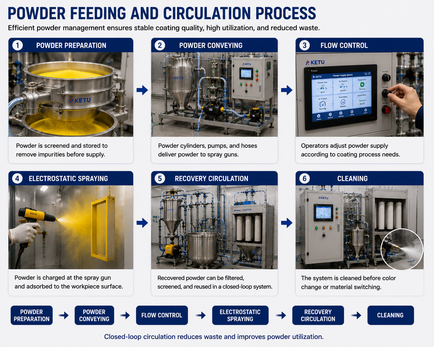 Working principle of powder supply center coating line with storage, pumps, spray guns, and recovery circulation