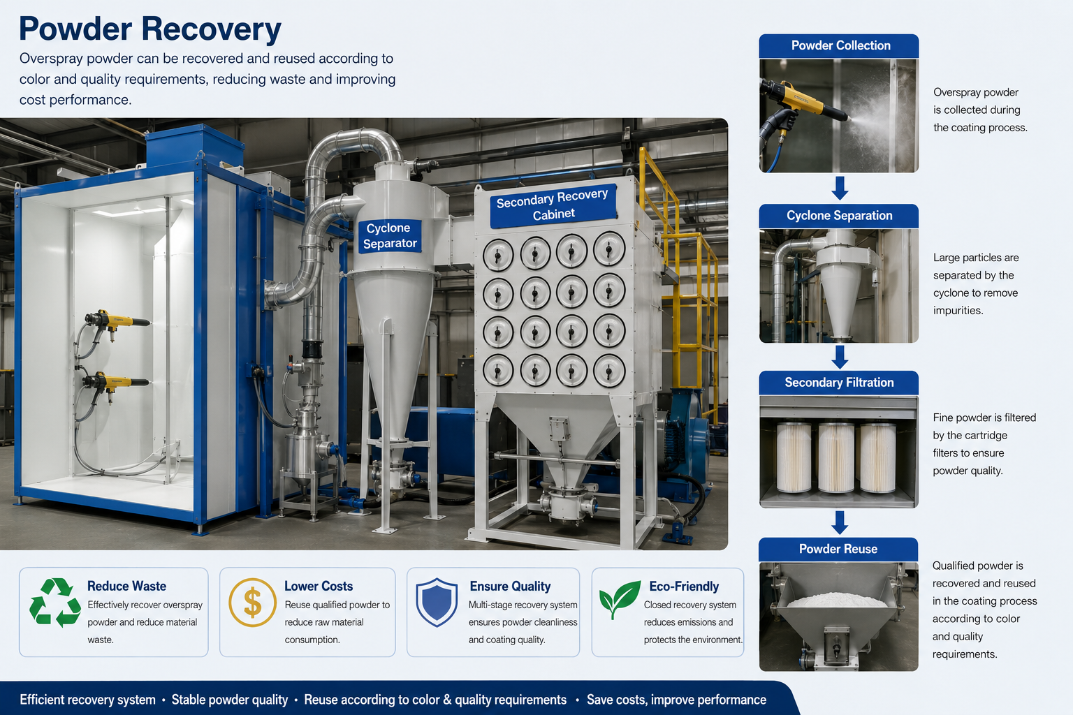 Cartridge filter recovery system