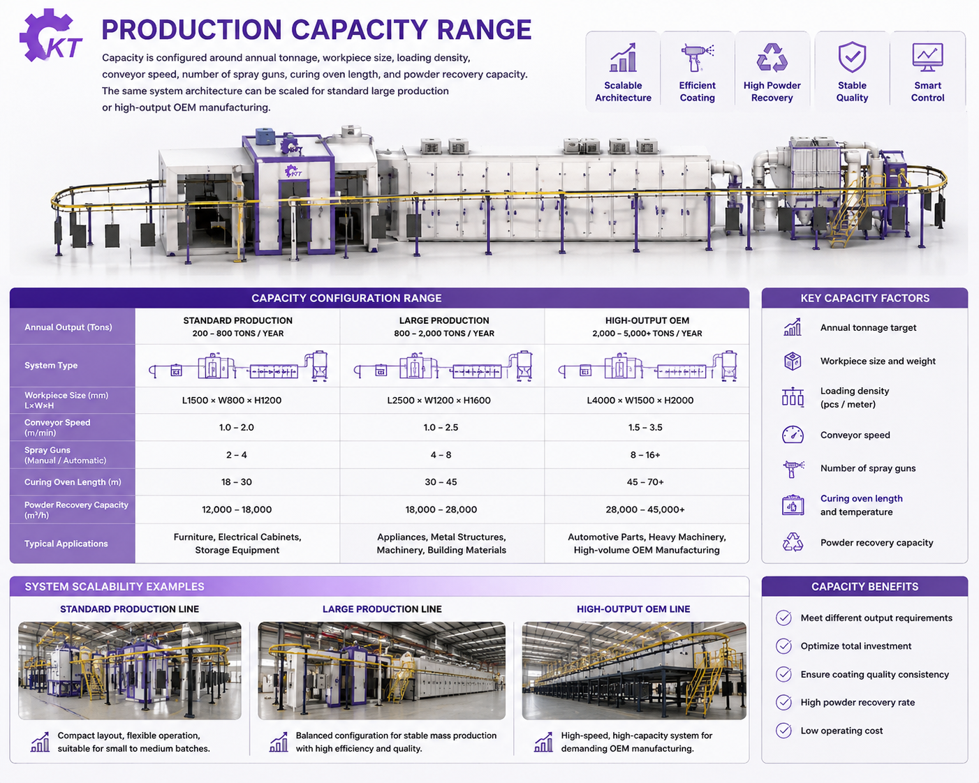 High-capacity powder coating conveyor line moving workpieces through spray booth and curing oven