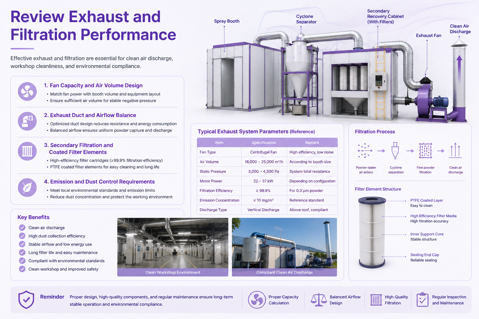 Exhaust and filtration system for clean cyclone powder room emission