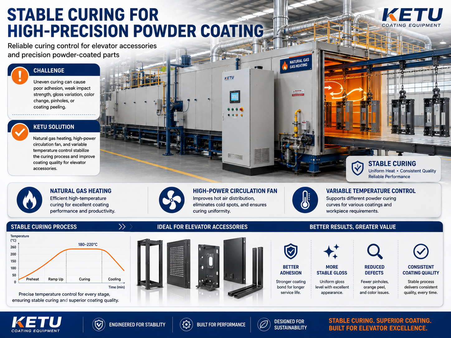 Natural gas curing furnace for elevator coating line temperature control