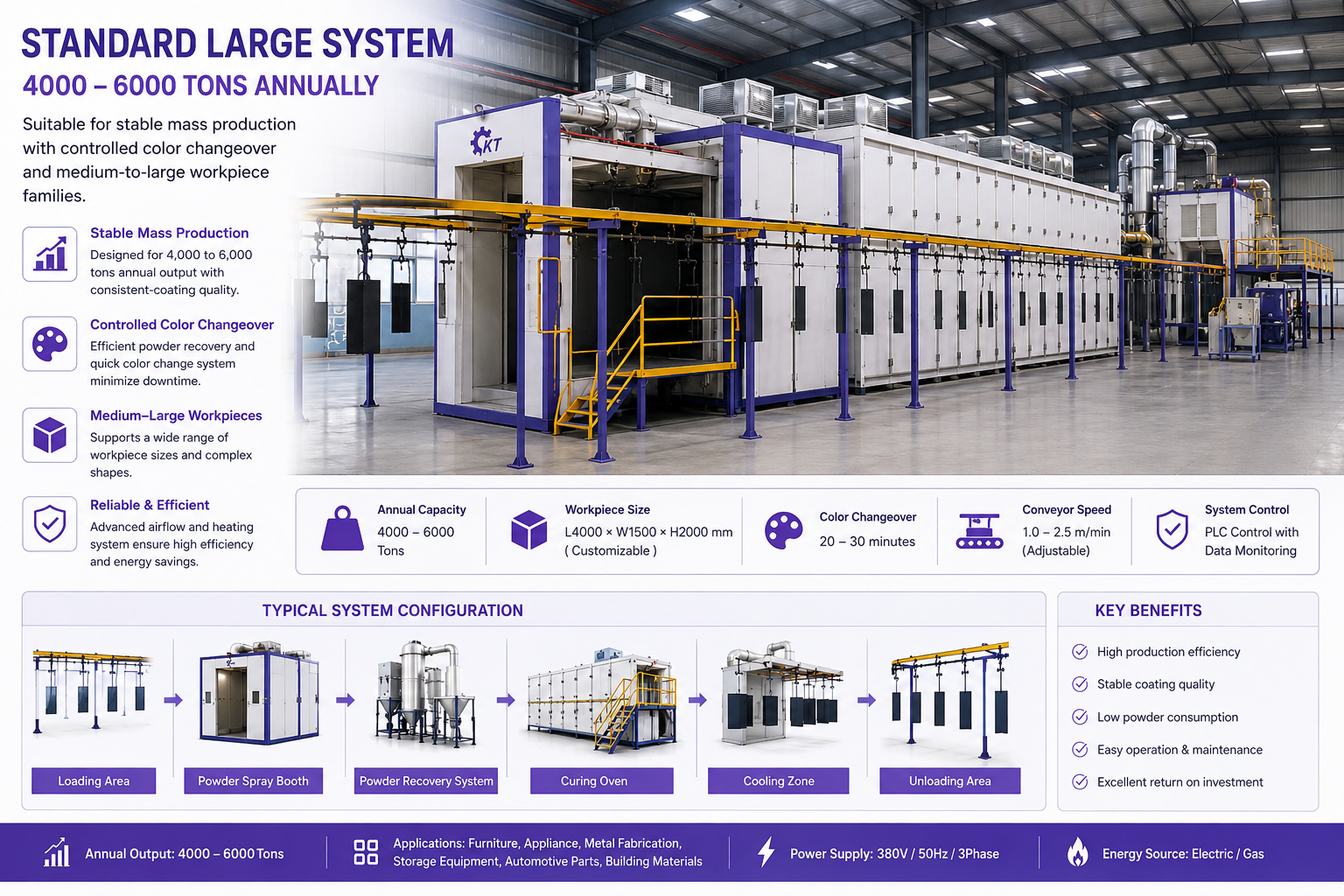 Standard large coating line configuration with single production path