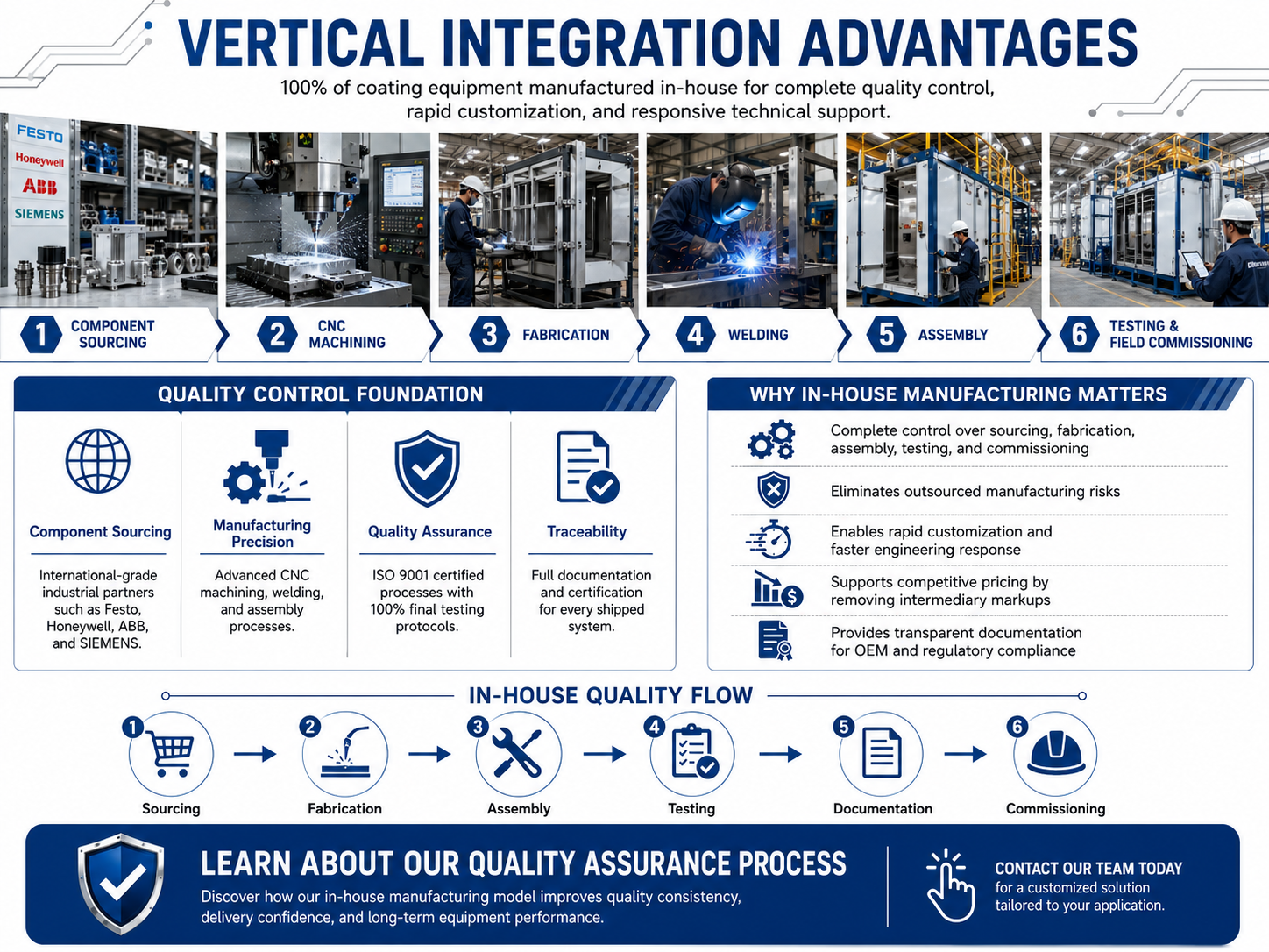 In-house manufacturing facility showing coating equipment assembly and quality testing station